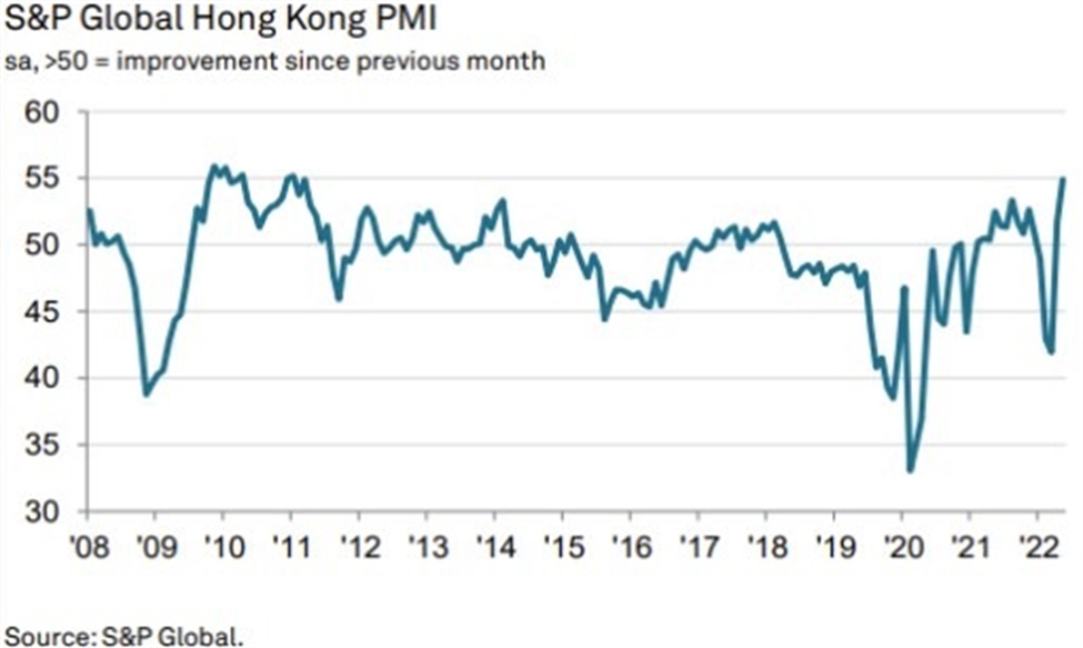 Hong Kong's PMI for May hits its highest since March 2011 Forexlive